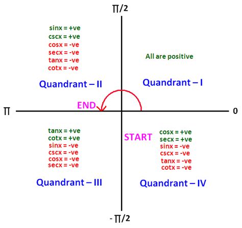 what quadrant is inverse tan.